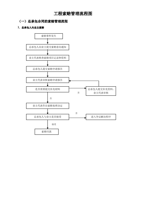 工程索赔管理流程图