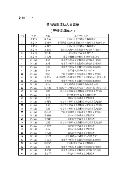 2019年起重检验师培训人员名单