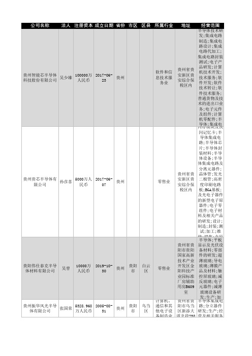 2021年贵州省半导体行业企业名录150家