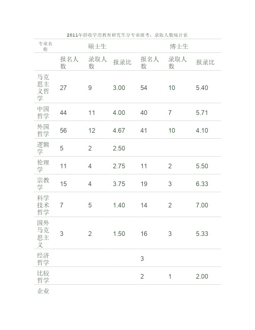 2011年招收学历教育研究生分专业报考