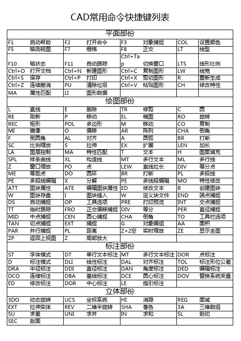 CAD 2015常用快捷键图表