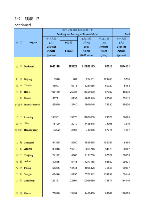 劳动年鉴全国各省市区统计数据：3-2 各地区分行业城镇单位就业人员工资总额2018黑色有色金属冶炼压延加工业