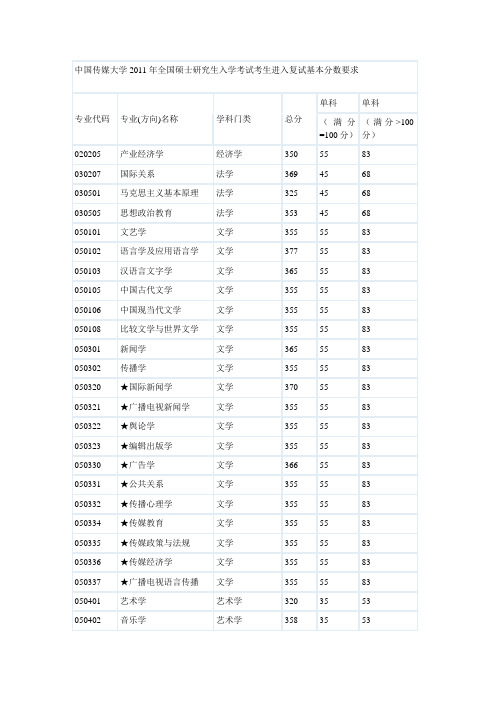 历年中传入学考试复试分数线