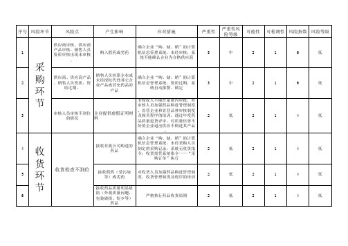 中药材各经营环节风险评估