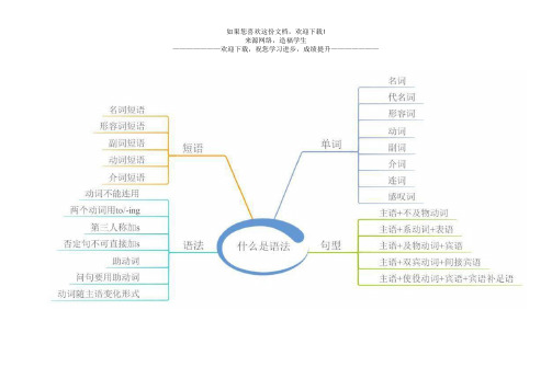 初中英语语法思维导图