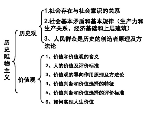 政治生活第三单元知识结构图