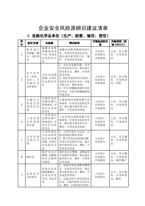 企业通用安全风险源辨识建议清单