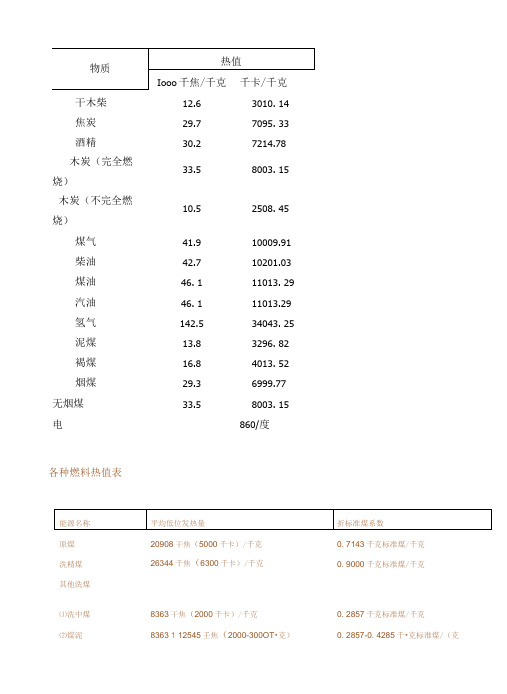 各种燃气热值对比