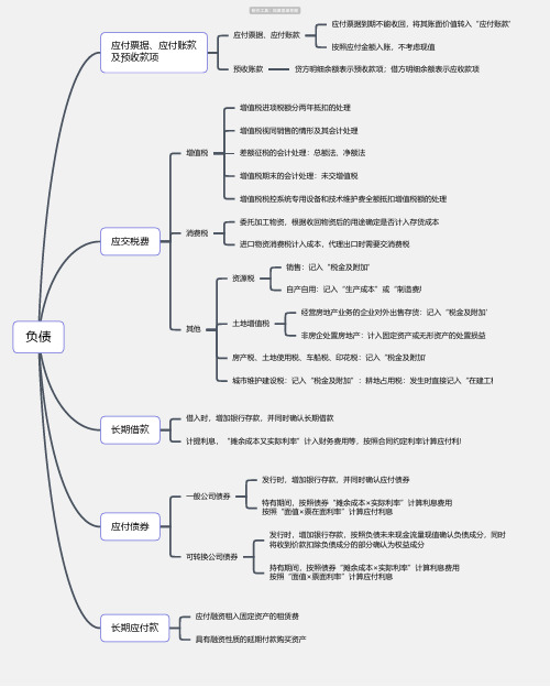 会计-负债思维导图-简单高清脑图_知犀