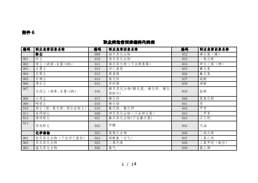 职业病危害因素名称编码代码表