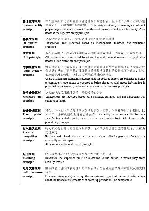 会计英语重点