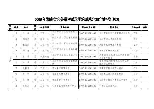 2009年湖南省公务员考试录用笔试总分加分情况汇总表