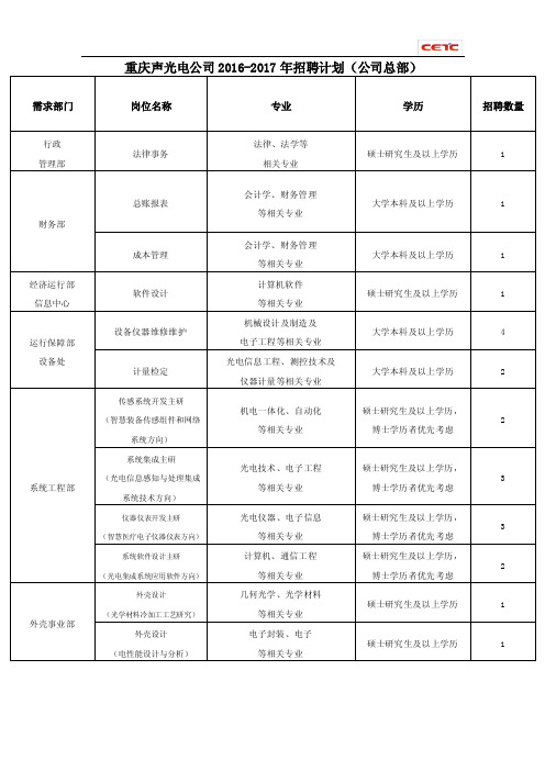 重庆声光电公司2016-2017年招聘计划（公司总部）