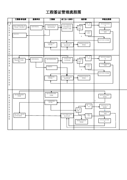 工程签证管理流程图