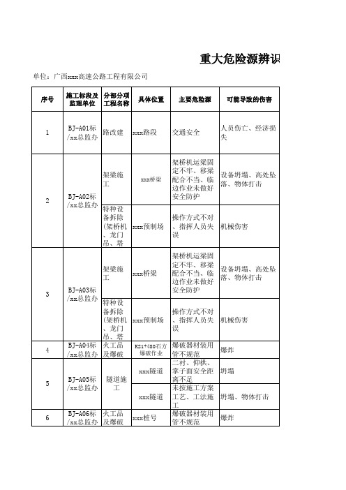 重大风险源辨识表填写范表