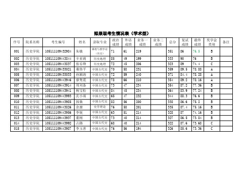 2011华中师范大学历史文化学院录取名单