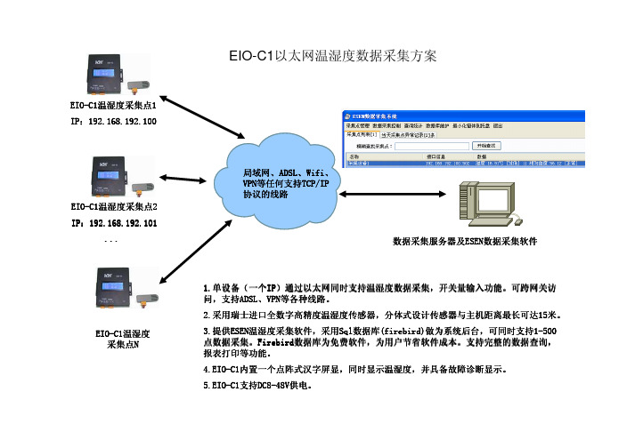 EIO-C1温湿度采集方案