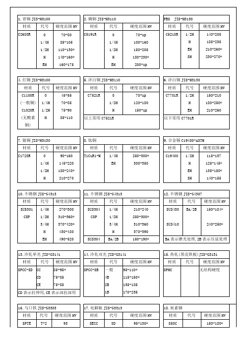 常用材质硬度标准