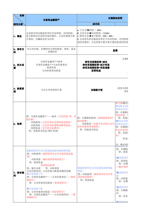 (最详细全面)长期股权投资、交易性金融资产呢、持有至到期、可供出售核算对比2017