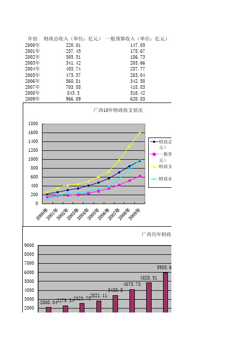 近10年广西财政收支情况表