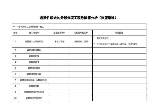 挂篮施工风险点分析