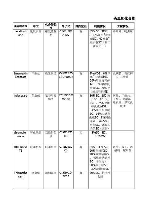 农药杀虫剂化合物整理大全