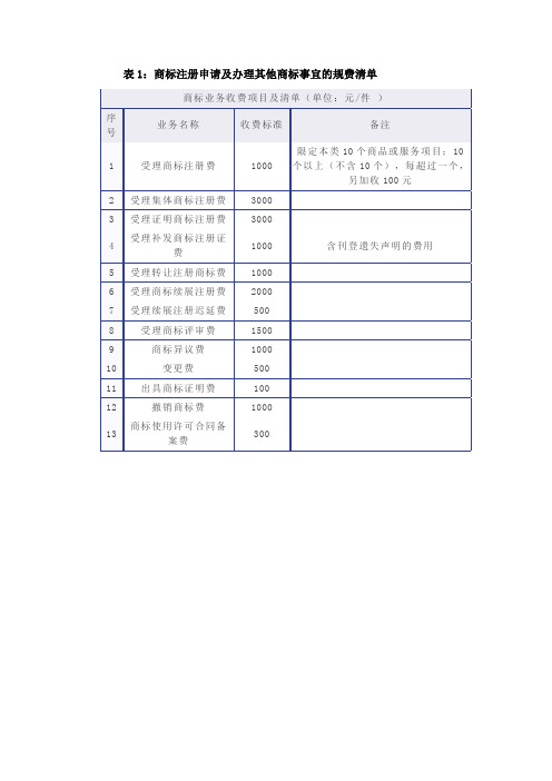 第三章 商标理论与实务-实用表格