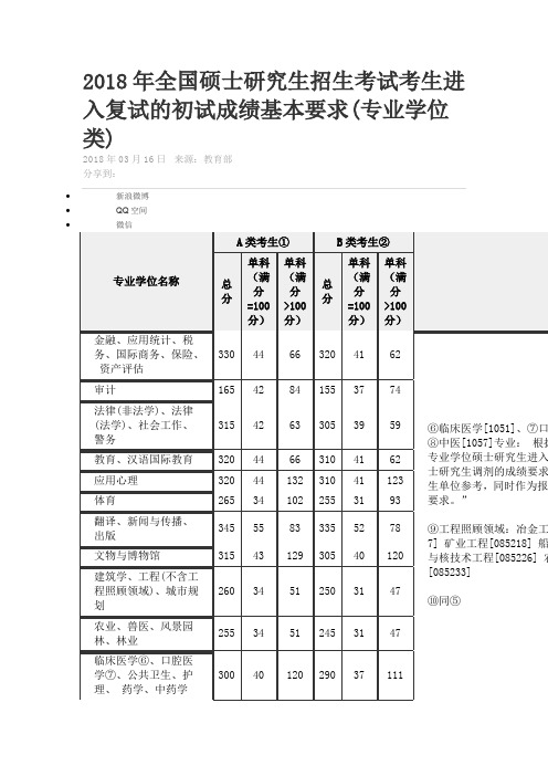 2018年全国硕士研究生招生考试考生进入复试的初试成绩基本要求