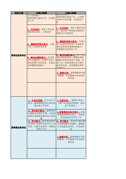 营销&BD类岗位能力标准