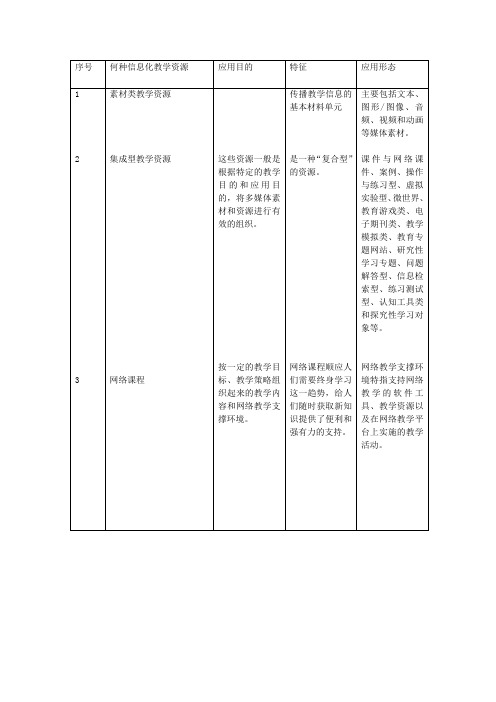 1、信息化教学资源的定义与分类