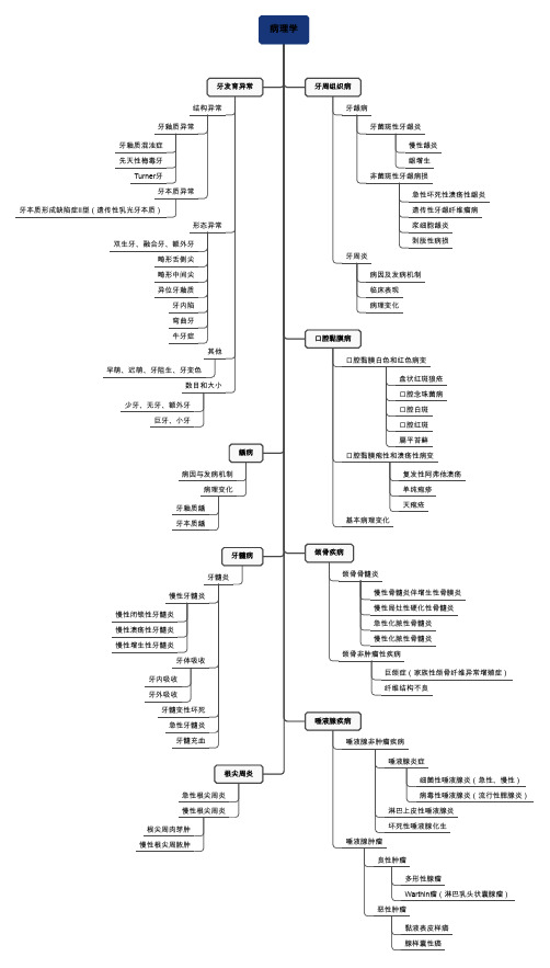 病理学口腔组织