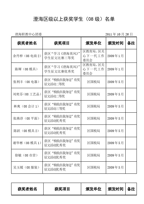 区级以上获奖名单(08级)