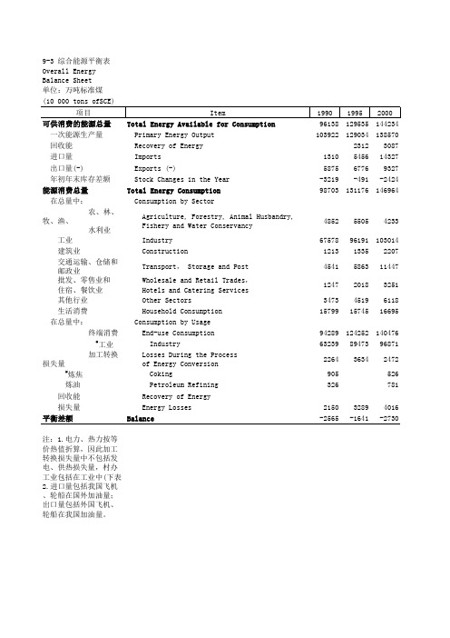 中国2015综合能源平衡表