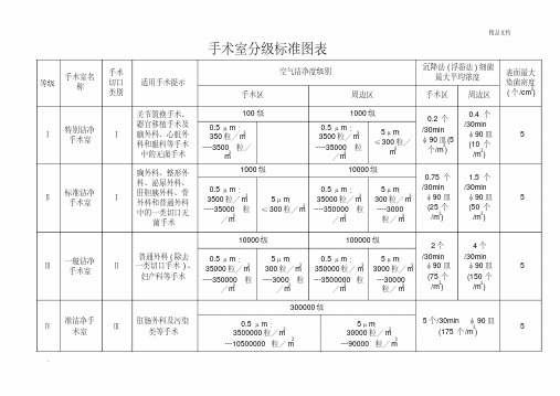 手术室分级标准图表