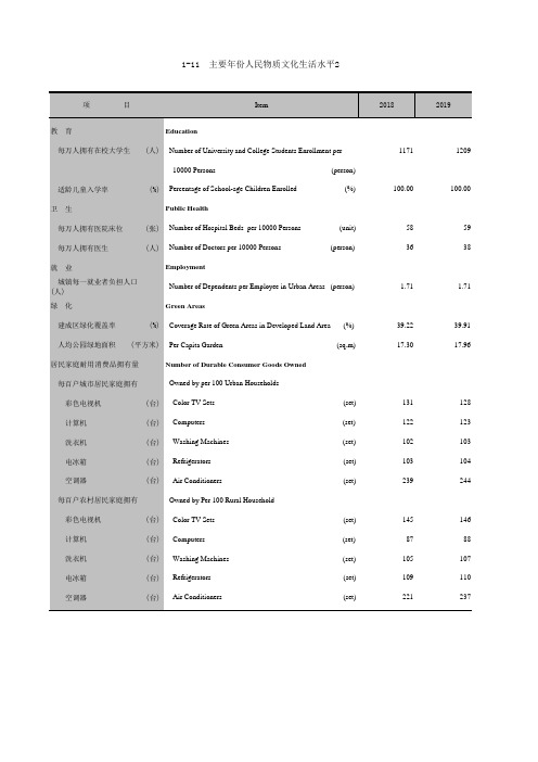 广州统计年鉴2020社会经济发展指标：主要年份人民物质文化生活水平2