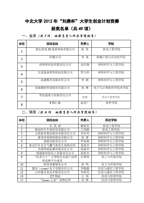 中北大学2012年挑战杯获奖名单