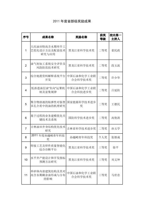 2011年度省部级奖励成果