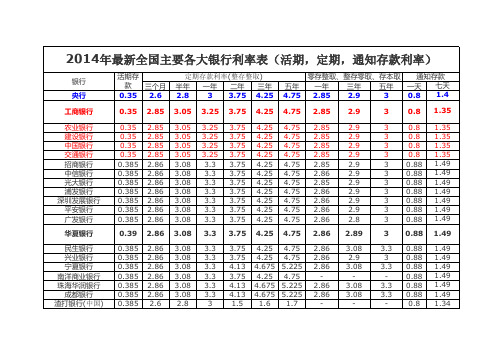 2014年最新全国主要各大银行利率表(活期_定期_通知存款利率)