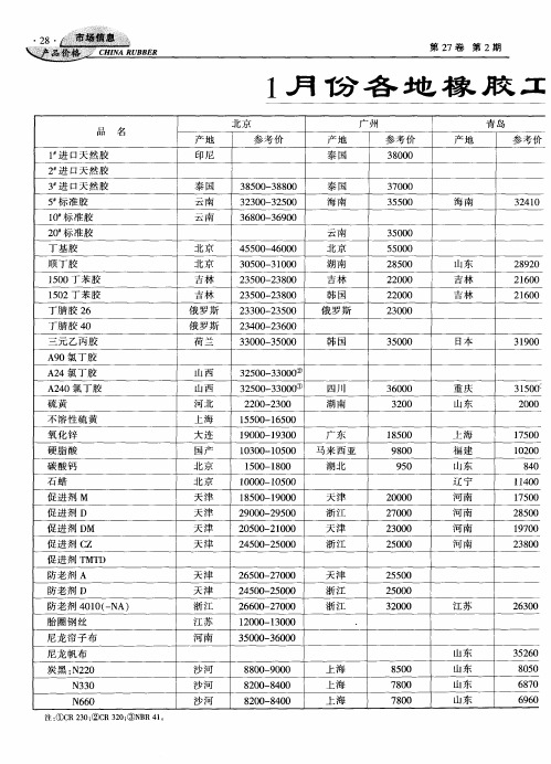 1月份各地橡胶工业原材料参考价