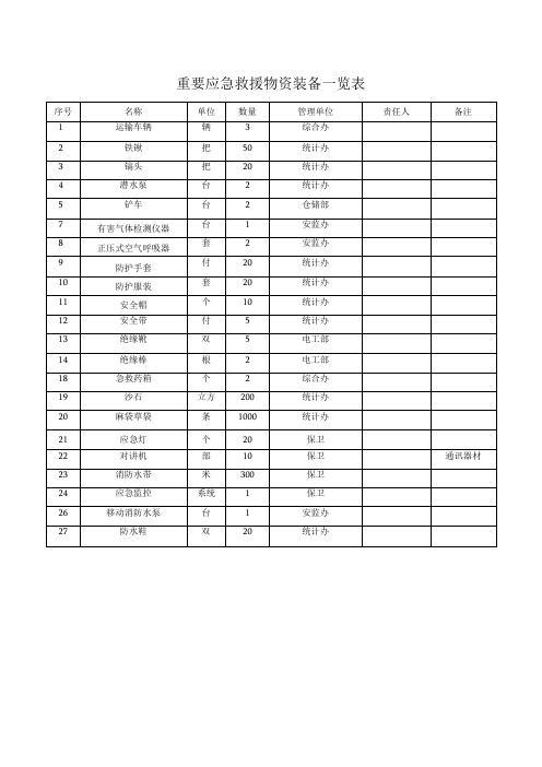 重要应急救援物资装备一览表