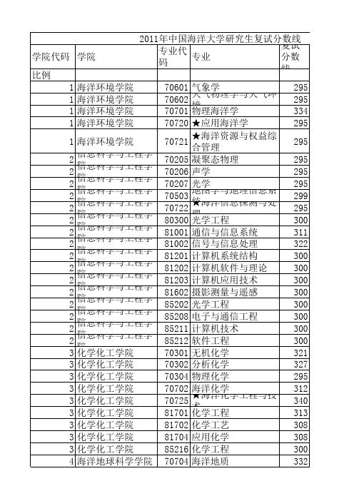 2011年中国海洋大学研究生复试分数线