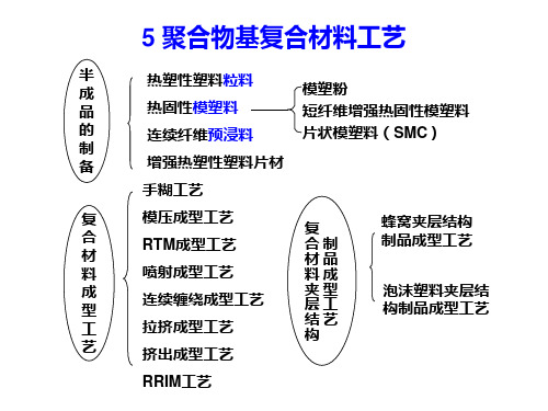 5.聚合物基复合材料的制备工艺汇总