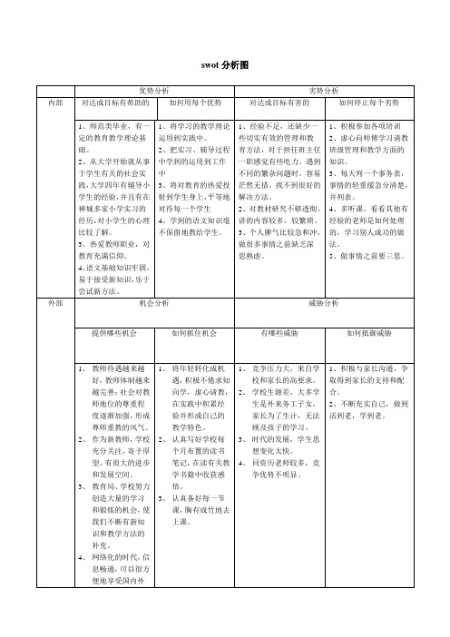 教师swot分析图