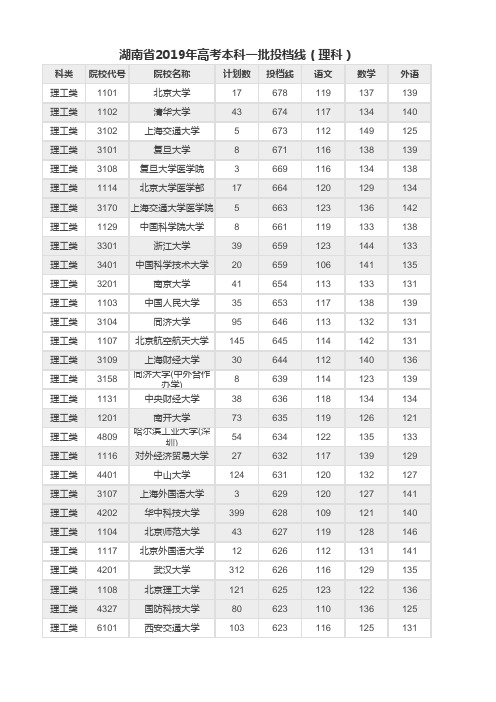 湖南省2019年各院校本科一批投档线(理科)排名表