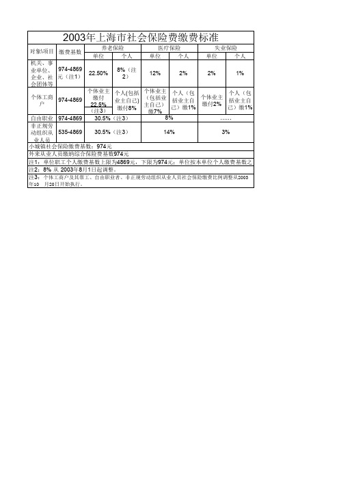 2003-2015年上海市社会保险费缴费标准(缴费基数、缴费比例)