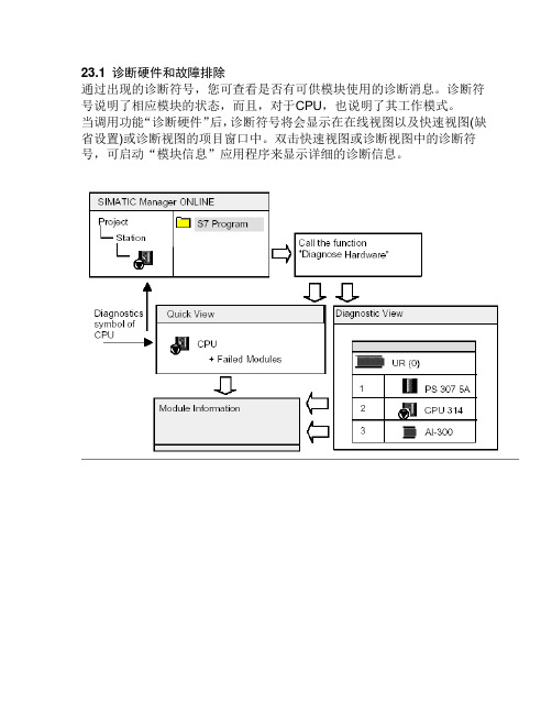 西门子PLC 故障CPU诊断