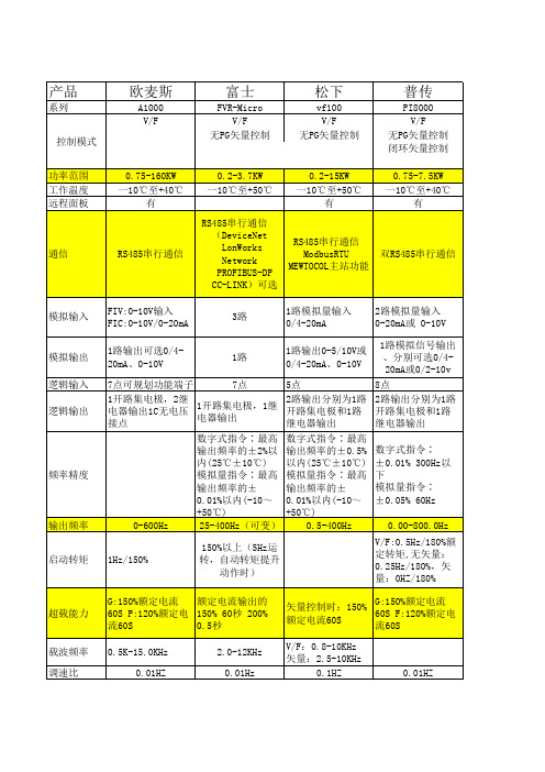 国产变频技术参数对照表