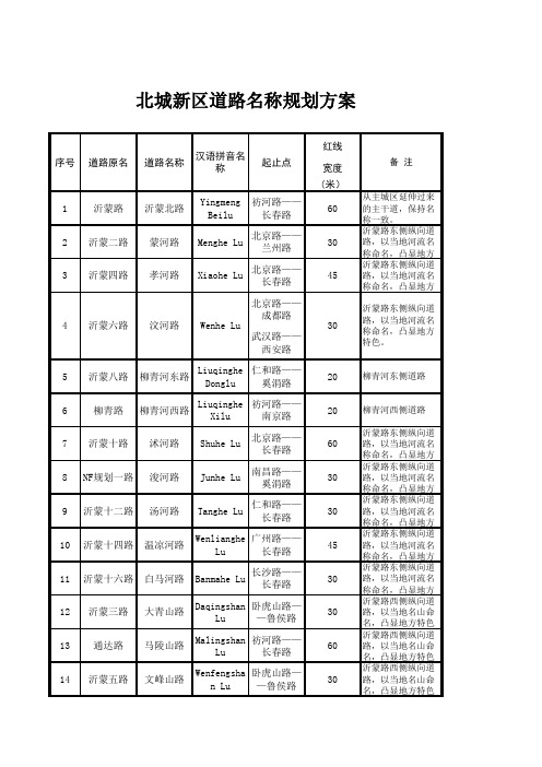 临沂市北城新区道路名称规划方案