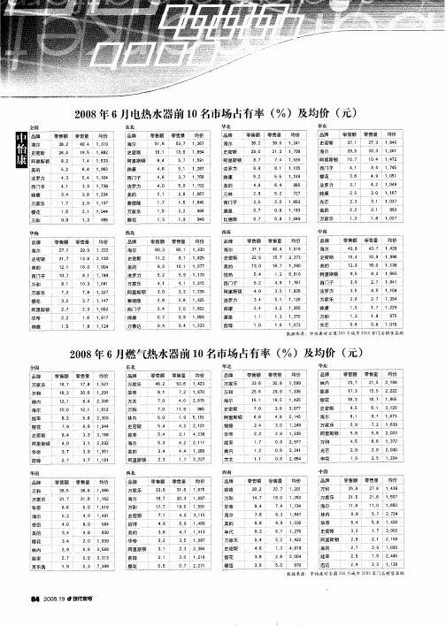 2008年6月燃气热水器前10名市场占有率(%)及均价(元)