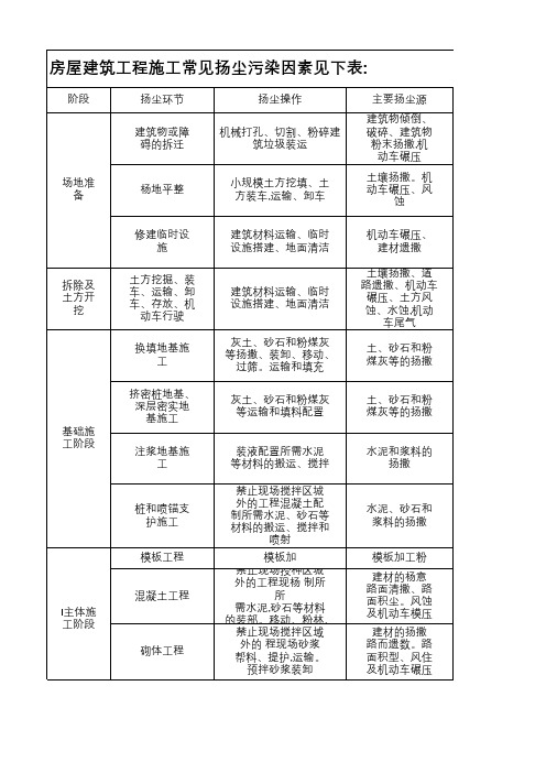 房屋建筑及市政工程环保扬尘污染源